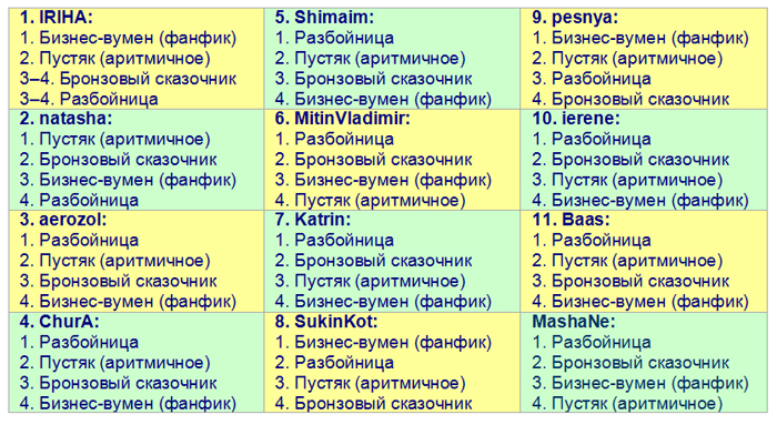 Итоги голосования
